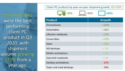 Chromebook今年銷售額增長(zhǎng)最快第三季度銷量創(chuàng)紀(jì)錄地達(dá)940萬(wàn)臺(tái)