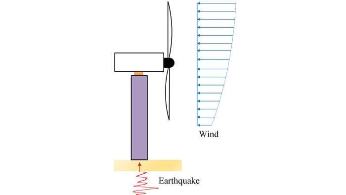 風(fēng)力渦輪機(jī)如何響應(yīng)地震期間的風(fēng)和地面運(yùn)動