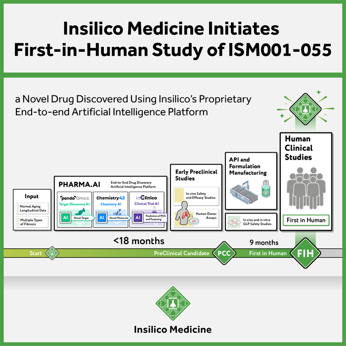 Insilico Medicine 開始對人工智能發(fā)現(xiàn)的藥物進(jìn)行首次人體研究