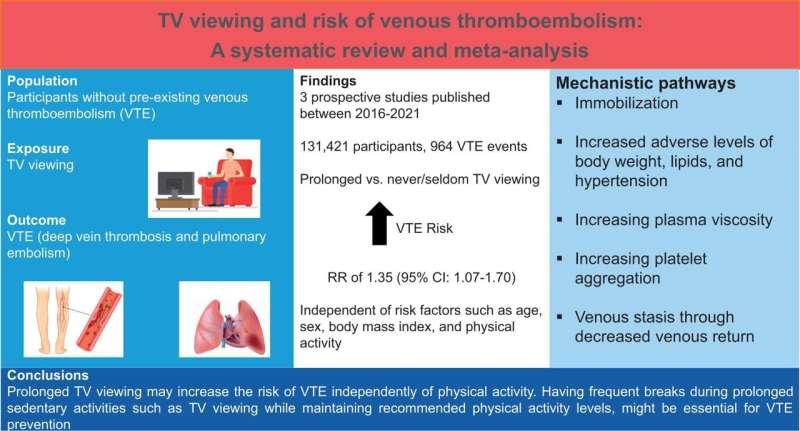 看電視與潛在致命的血栓有關(guān)