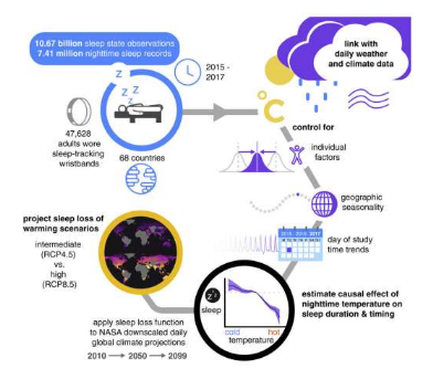 氣候變化可能會減少人們每年的睡眠時間