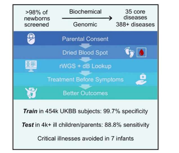 新型新生兒篩查系統(tǒng)使用快速全基因組測序來篩查和診斷遺傳疾病