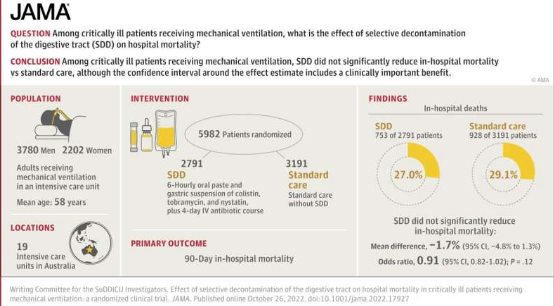 控制腸道菌群可降低生命支持重癥患者的死亡率