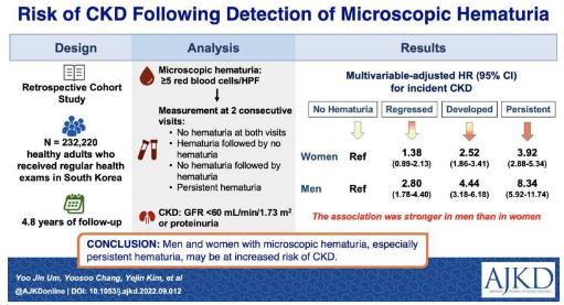 持續(xù)性血尿與慢性腎臟病的高風(fēng)險(xiǎn)相關(guān)