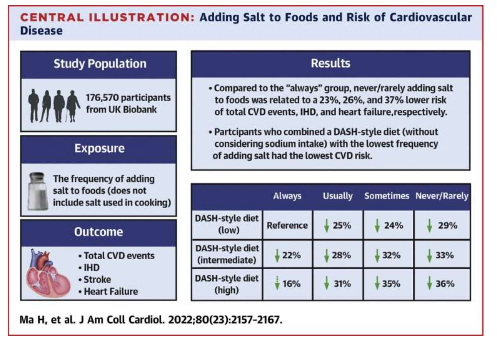 在餐桌上少加鹽可以降低患心臟病的風(fēng)險