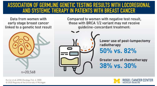 遺傳基因檢測結(jié)果如何影響乳腺癌治療