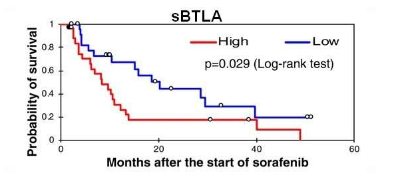 研究：sBTLA 蛋白是肝癌患者總體生存的潛在標志物