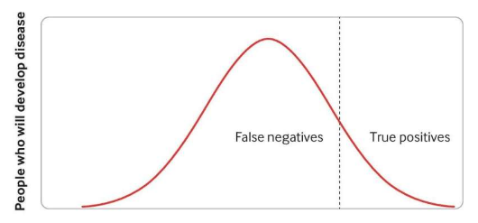 研究人員認為全人群基因檢測預(yù)測疾病的能力有限