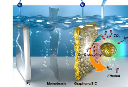 用于將二氧化碳高選擇性光電還原為乙醇的新型催化劑