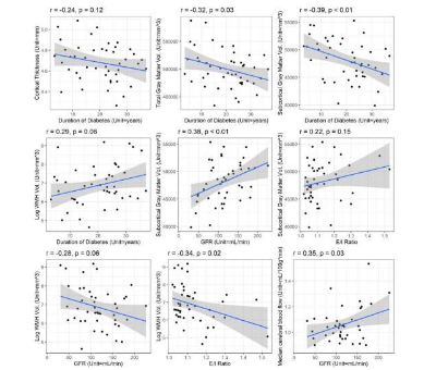 通過 MRI 發(fā)現(xiàn)糖尿病與大腦功能和結構變化有關