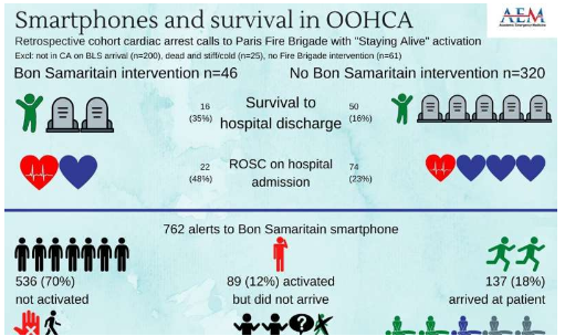 移動智能手機(jī)技術(shù)與 OHCA 更好的臨床結(jié)果相關(guān)