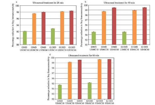 研究強調(diào)減少大豆過敏原免疫反應(yīng)性的新方法