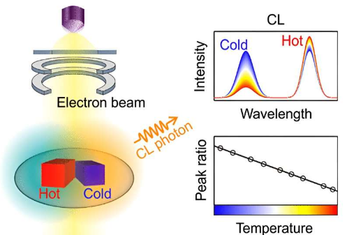 新開(kāi)發(fā)的納米溫度計(jì)可在透射電子顯微鏡中實(shí)現(xiàn)實(shí)時(shí)溫度檢測(cè)