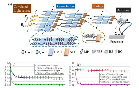 經(jīng)典光學神經(jīng)網(wǎng)絡展現(xiàn)出量子加速