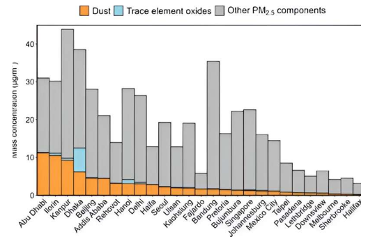 全球研究揭示空氣中微量元素對(duì)健康的影響