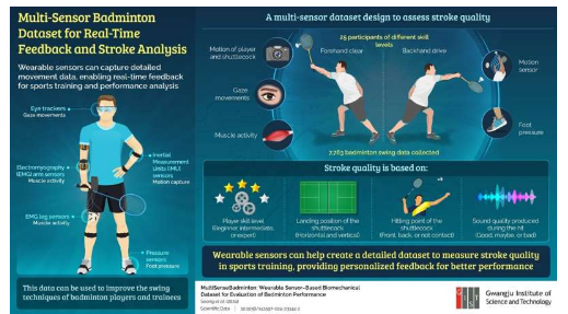 研究人員開發(fā)了用于羽毛球表現(xiàn)分析的生物力學(xué)數(shù)據(jù)集