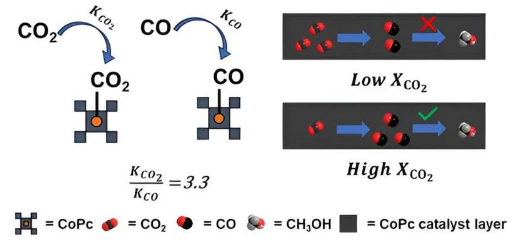 新型催化劑將二氧化碳轉(zhuǎn)化為甲醇