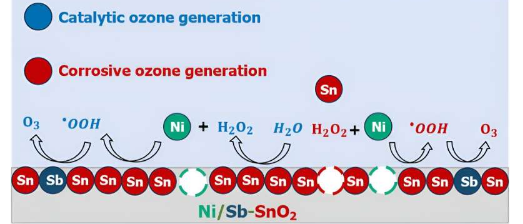 工程師解開電化學(xué)臭氧生產(chǎn)中的催化與腐蝕之謎