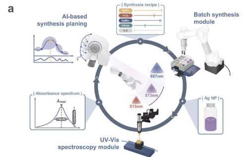 用于納米材料定制合成的智能實驗室正在興起