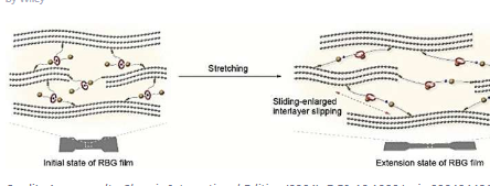 新方法將石墨烯納米層連接起來(lái)形成更堅(jiān)韌更有彈性的薄膜