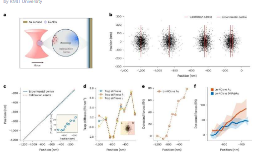 納米級力測量的進步為前所未有的生物學洞察打開了大門