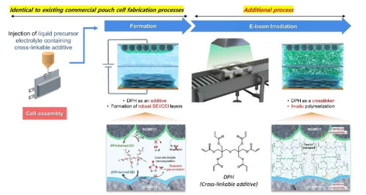 研究人員開發(fā)出一種商業(yè)上可行且安全的鋰電池凝膠電解質(zhì)