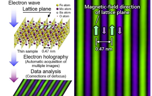 科學家利用全息電子顯微鏡可視化原子尺度的磁場