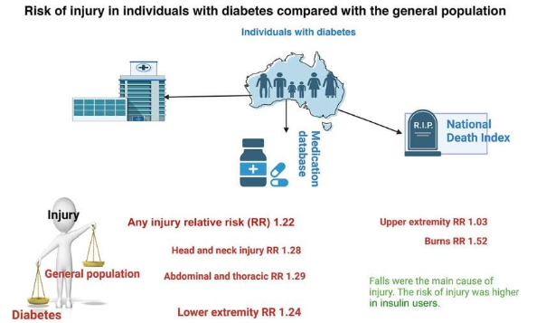 接受胰島素治療的糖尿病患者發(fā)生嚴重損傷的風險增加 60%