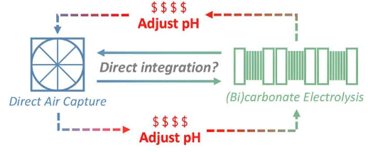 將捕獲的碳轉(zhuǎn)化為燃料：研究評估哪些可行哪些不可行