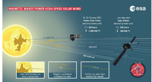 太陽軌道器展示太陽風(fēng)如何獲得磁力推動