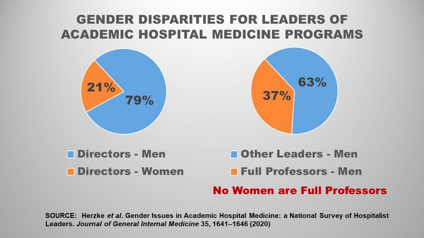 研究發(fā)現(xiàn)女性在學(xué)術(shù)醫(yī)學(xué)領(lǐng)導(dǎo)角色中的代表性不足